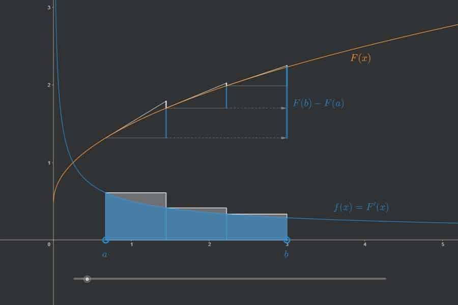 Interaktiv: Hauptsatz der Differential- und Integralrechnung