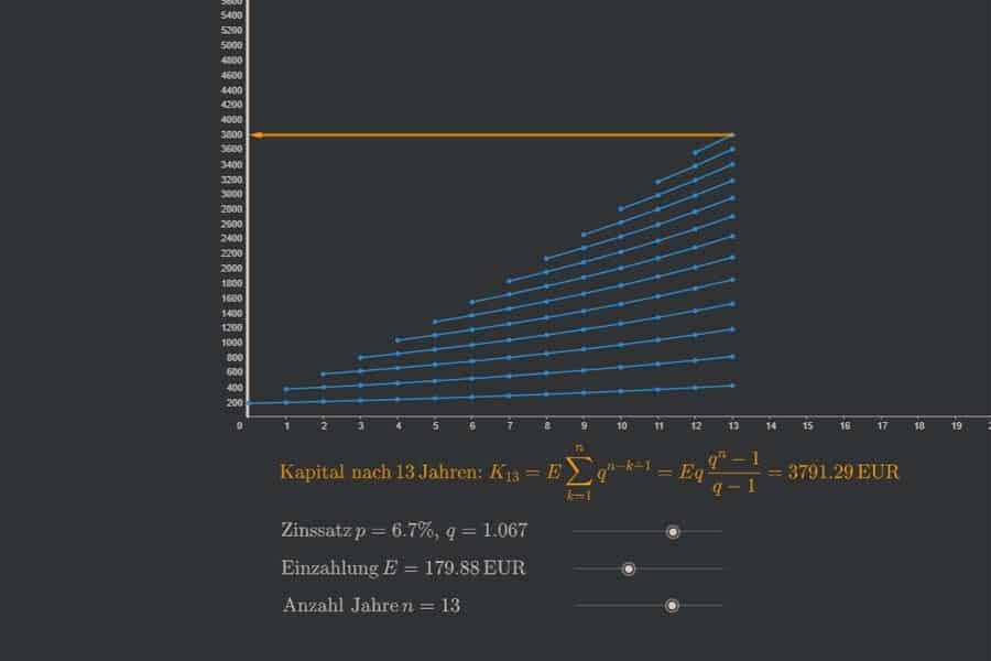 Interaktiv: Zinseszinsrechnung bei jährlicher konstanter Einzahlung