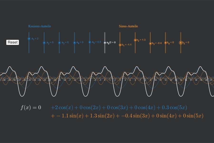 Interaktiv: Fourier-Synthese