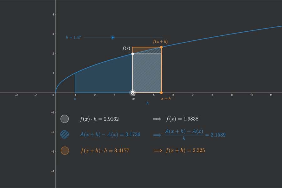 Interaktiv: Die Flächenfunktion ist eine Stammfunktion