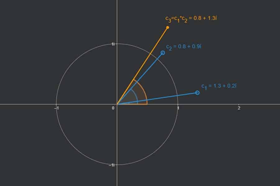 Interaktiv: Multiplikation komplexer Zahlen