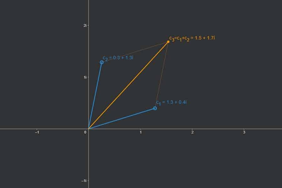 Interaktiv: Addition komplexer Zahlen