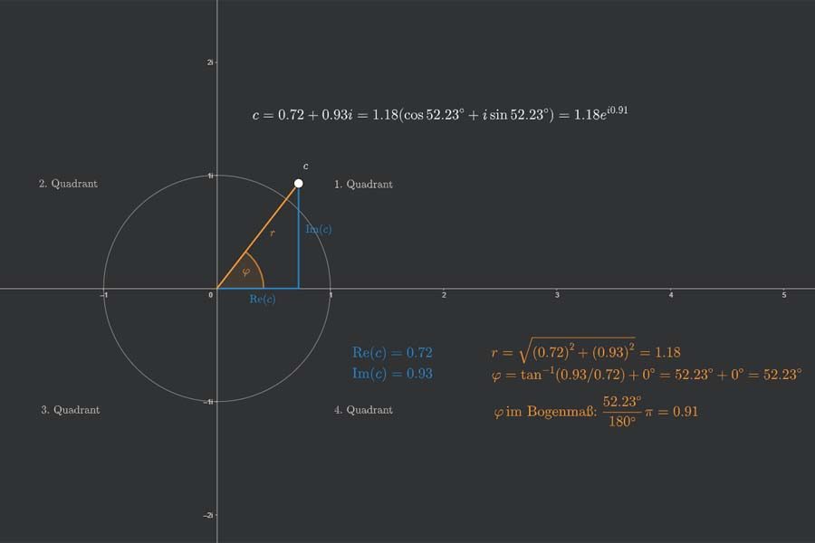 Interaktiv: Darstellungen komplexer Zahlen