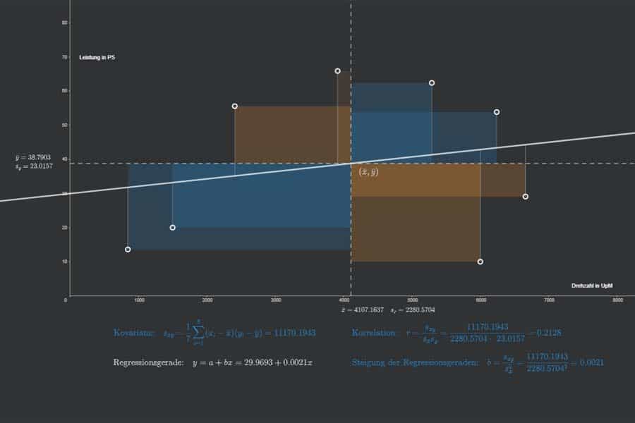 Interaktiv: Kovarianz, Korrelation, Regression