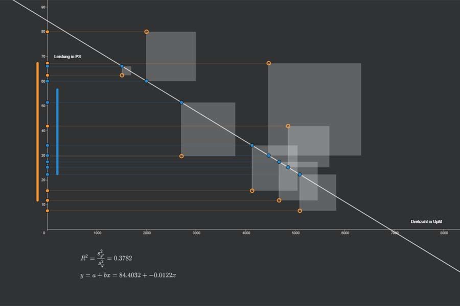 Interaktiv: Lineare Regression