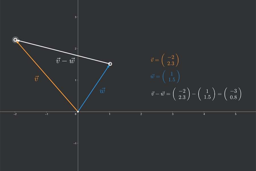 Interaktiv: Vektorsubtraktion 2D