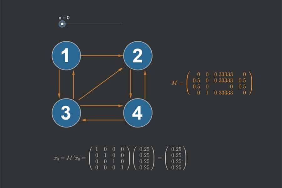 Interaktiv: PageRank-Algorithmus