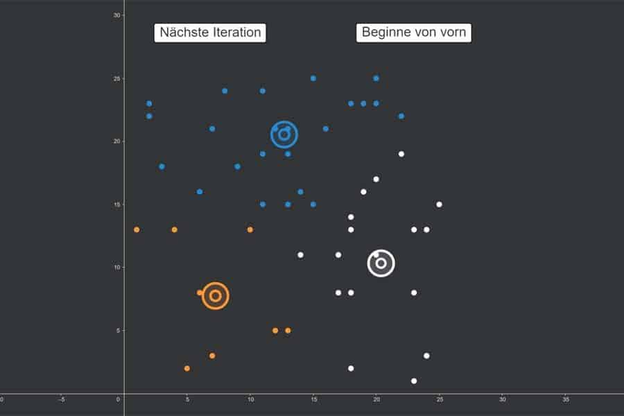 Interaktiv: K-Means-Algorithmus