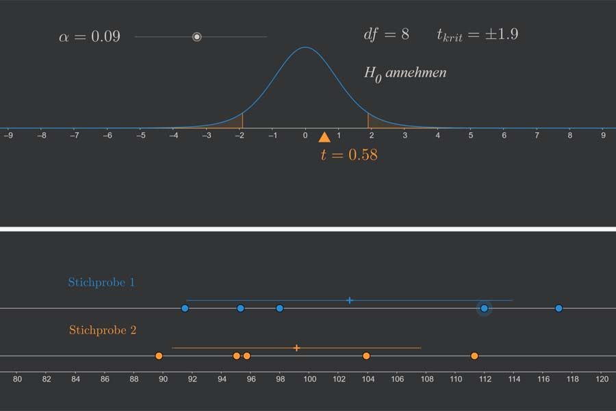 Interaktiv: Zweistichproben-t-Test