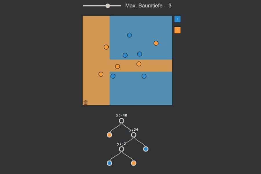 Interaktiv: CART-Entscheidungsbäume