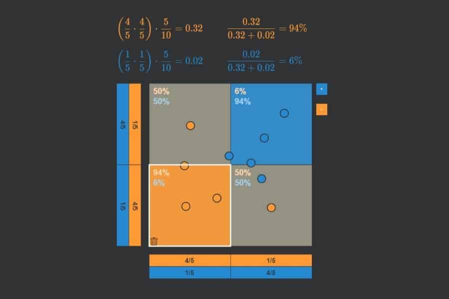 Interaktiv: Naive-Bayes-Algorithmus